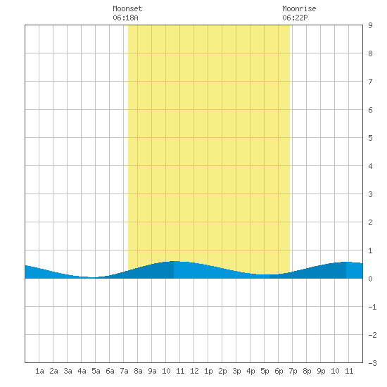Wabasso tide chart for Wednesday, October 16, 2024