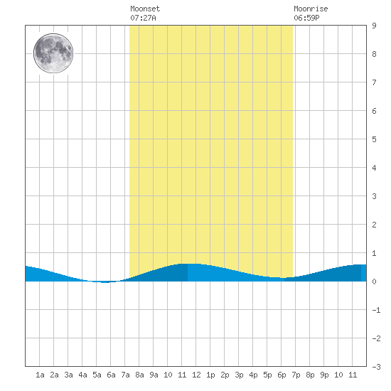 Wabasso tide chart for Thursday, October 17, 2024