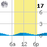 Wabasso tide chart for Thursday, October 17, 2024