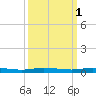 Wabasso tide chart for Tuesday, October 1, 2024