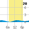 Wabasso tide chart for Sunday, October 20, 2024