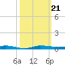 Wabasso tide chart for Monday, October 21, 2024