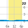 Wabasso tide chart for Tuesday, October 22, 2024