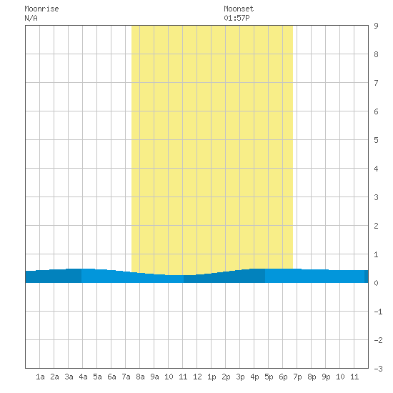 Wabasso tide chart for Wednesday, October 23, 2024