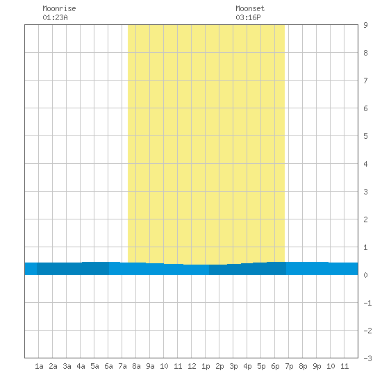 Wabasso tide chart for Friday, October 25, 2024