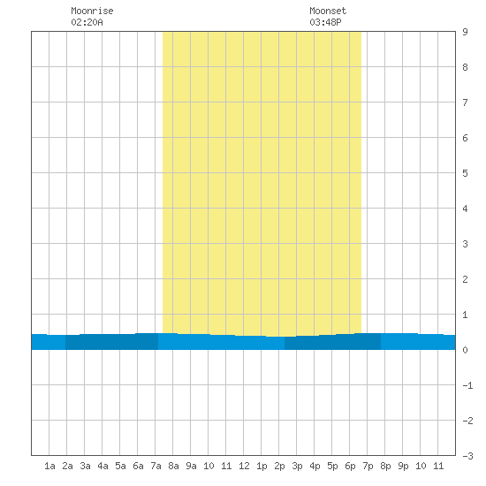 Wabasso tide chart for Saturday, October 26, 2024