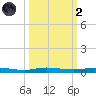 Wabasso tide chart for Wednesday, October 2, 2024