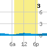 Wabasso tide chart for Thursday, October 3, 2024