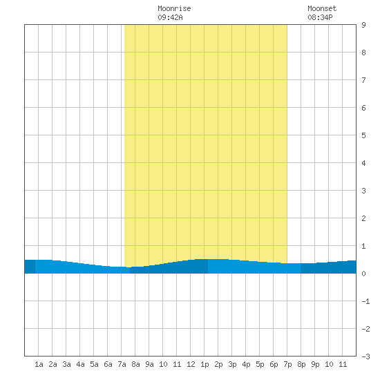 Wabasso tide chart for Saturday, October 5, 2024