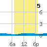 Wabasso tide chart for Saturday, October 5, 2024
