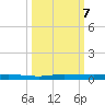 Wabasso tide chart for Monday, October 7, 2024