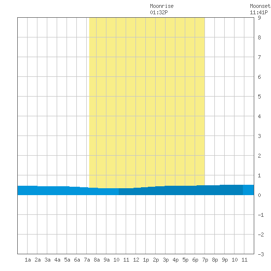 Wabasso tide chart for Wednesday, October 9, 2024