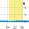 Wabasso tide chart for Wednesday, October 9, 2024