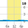 Wabasso tide chart for Sunday, November 10, 2024