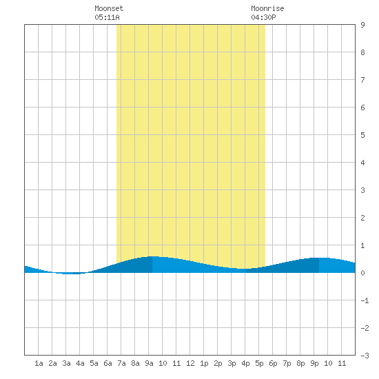 Wabasso tide chart for Thursday, November 14, 2024