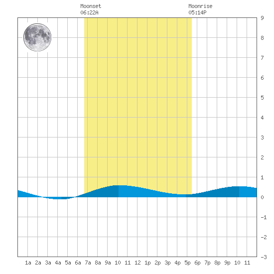 Wabasso tide chart for Friday, November 15, 2024