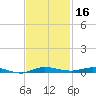 Wabasso tide chart for Saturday, November 16, 2024