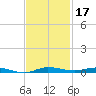 Wabasso tide chart for Sunday, November 17, 2024
