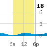 Wabasso tide chart for Monday, November 18, 2024