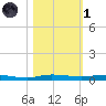 Wabasso tide chart for Friday, November 1, 2024