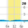 Wabasso tide chart for Wednesday, November 20, 2024