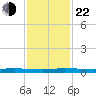 Wabasso tide chart for Friday, November 22, 2024