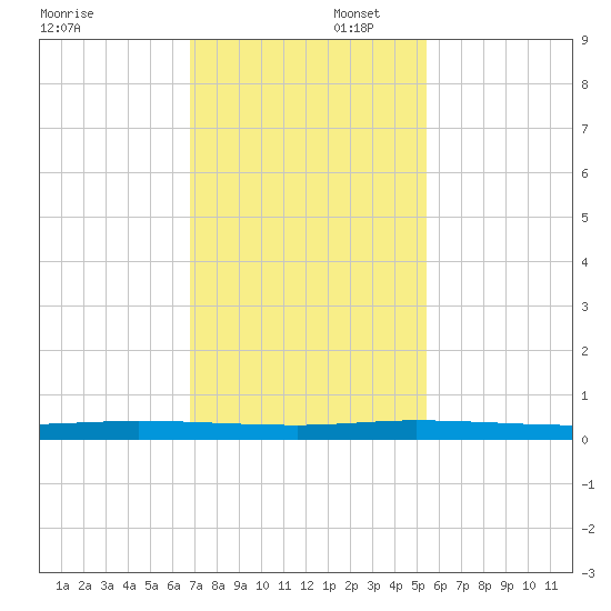 Wabasso tide chart for Saturday, November 23, 2024