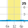 Wabasso tide chart for Monday, November 25, 2024