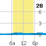 Wabasso tide chart for Thursday, November 28, 2024