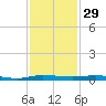 Wabasso tide chart for Friday, November 29, 2024