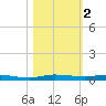 Wabasso tide chart for Saturday, November 2, 2024