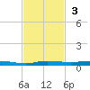 Wabasso tide chart for Sunday, November 3, 2024