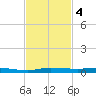 Wabasso tide chart for Monday, November 4, 2024