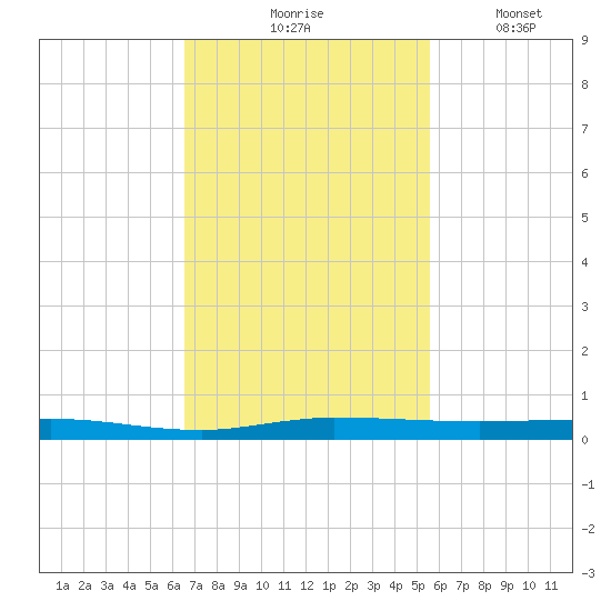 Wabasso tide chart for Tuesday, November 5, 2024