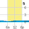 Wabasso tide chart for Tuesday, November 5, 2024