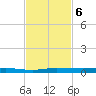 Wabasso tide chart for Wednesday, November 6, 2024