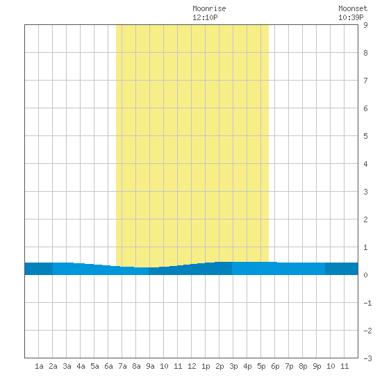 Wabasso tide chart for Thursday, November 7, 2024