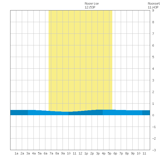 Wabasso tide chart for Friday, November 8, 2024