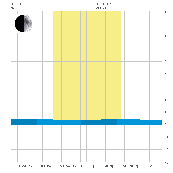 Wabasso tide chart for Saturday, November 9, 2024