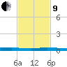 Wabasso tide chart for Saturday, November 9, 2024