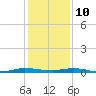 Wabasso tide chart for Tuesday, December 10, 2024