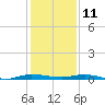 Wabasso tide chart for Wednesday, December 11, 2024