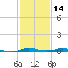 Wabasso tide chart for Saturday, December 14, 2024