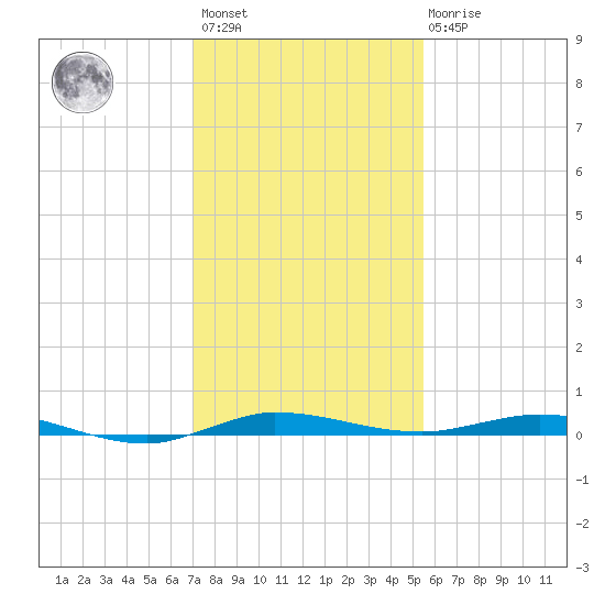 Wabasso tide chart for Sunday, December 15, 2024