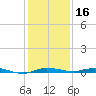 Wabasso tide chart for Monday, December 16, 2024