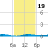 Wabasso tide chart for Thursday, December 19, 2024