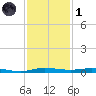 Wabasso tide chart for Sunday, December 1, 2024