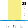 Wabasso tide chart for Monday, December 23, 2024