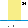 Wabasso tide chart for Tuesday, December 24, 2024