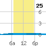 Wabasso tide chart for Wednesday, December 25, 2024